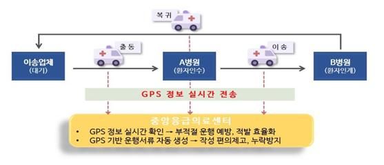 정부, GPS·보상강화 등 민간구급차 제도 개선  추진