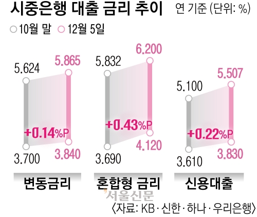 빚투·영끌족 ‘비명’… 대출금리 한 달 새 0.43%P 뛰었다