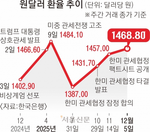 美 기준금리 인하 임박… 원달러 환율 안정될까
