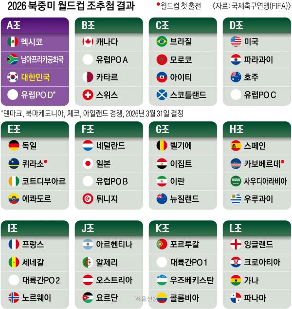 홍명보호 죽음의 조 피했다… “1600m 고지 멕시코 넘어라”