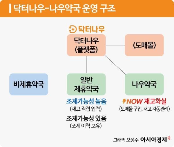 비대면진료 플랫폼의 의약품 도매, '시장 교란' 논란에도 지속될까