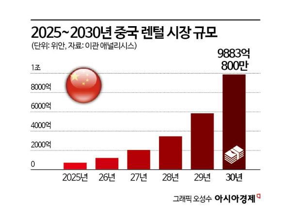 "몇 번 안 쓸 건데 왜 사?" 일시불 구입은 돈 낭비...렌털에 빠진 中[세계는Z금]
