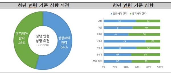 서울시의회 이숙자 운영위원장, “서울 시민 과반이상 청년 연령 상향 찬성”