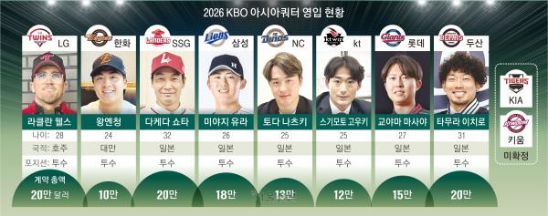 KBO 일본인 투수 쏠림… ‘아시아쿼터제’ 효자냐, 짐이냐