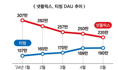 ▲올해 1월부터 5월까지 넷플릭스와 티빙의 DAU 추이ⓒ디지털산업정책연구소