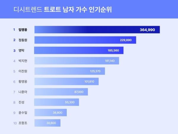 ▲트로트 남자 가수 순위 차트 ⓒ디시트렌드