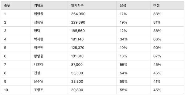 ▲트로트 남자 가수 랭킹 분석 결과 ⓒ디시트렌드