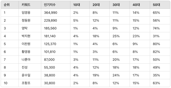 ▲트로트 남자 가수 랭킹 분석 결과 ⓒ디시트렌드