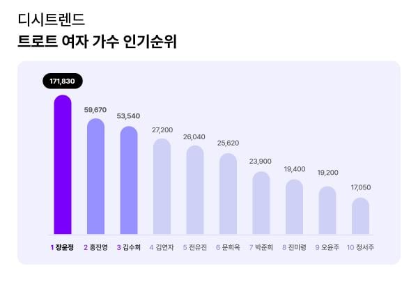 ▲트로트 여자 가수 순위 차트 ⓒ디시트렌드