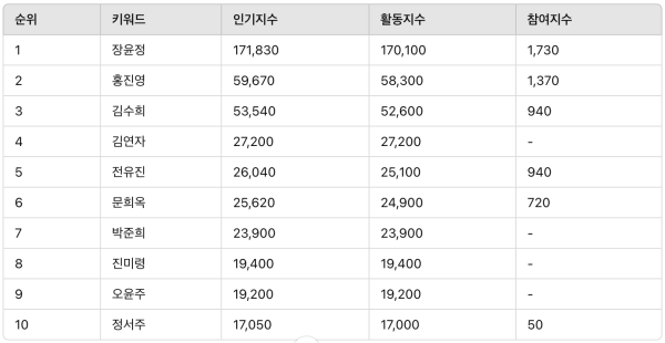 ▲트로트 여자 가수 랭킹 분석 결과 ⓒ디시트렌드