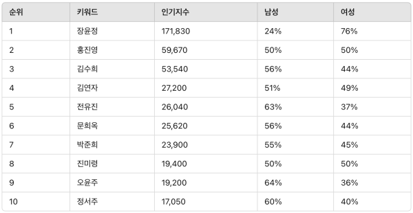 ▲트로트 여자 가수 랭킹 분석 결과 ⓒ디시트렌드