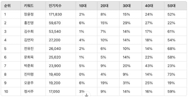 ▲트로트 여자 가수 데이터 분석 결과 ⓒ디시트렌드