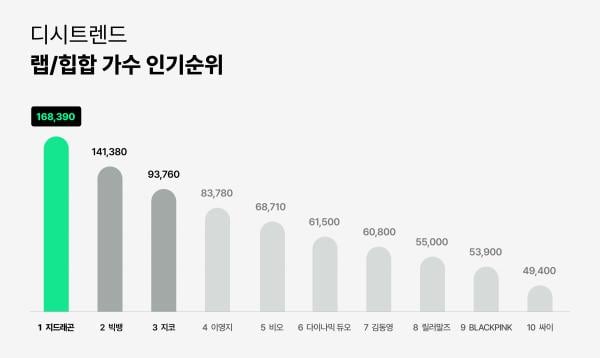 ▲랩/힙합 가수 순위 차트 ⓒ디시트렌드