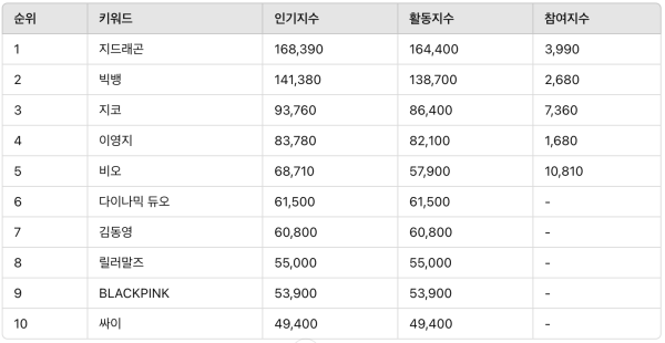 ▲랩/힙합 가수 랭킹 분석 결과 ⓒ디시트렌드