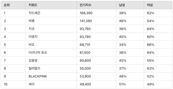 ▲랩/힙합 가수 랭킹 분석 결과 ⓒ디시트렌드