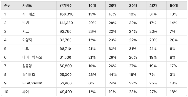 ▲랩/힙합 가수 랭킹 분석 결과 ⓒ디시트렌드