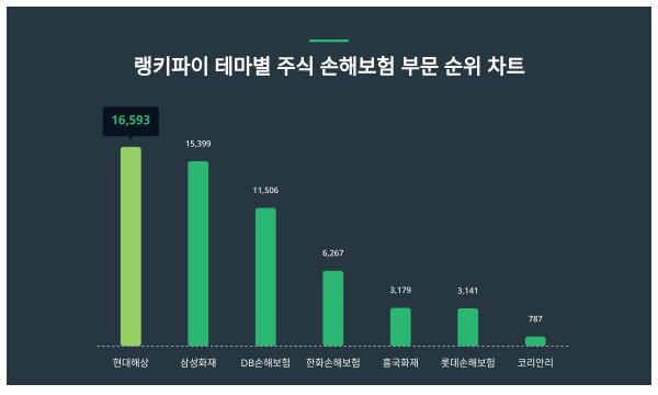 1위 현대해상, 2위 삼성화재···테마별 주식 손해보험 부문 트렌드지수