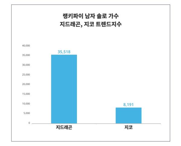 트렌드 비교 분석, '지드래곤', '지코', 11월 1주차 남자 솔로 가수 트렌드