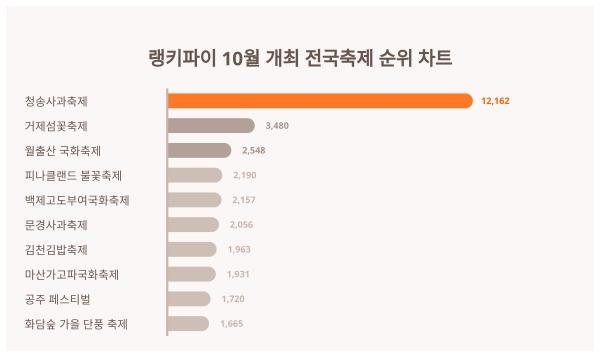 지금 가장 궁금한 10월 개최 전국축제 트렌드지수 1위 대공개