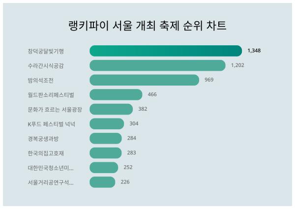 순위가 궁금해지는 11월 1주차 서울 개최 축제 트렌드지수