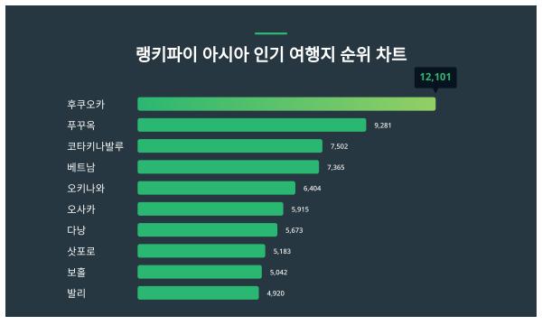 아시아 인기 여행지 트렌드지수 1위 후쿠오카 이어 2위는?