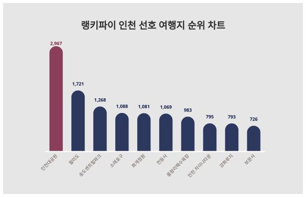 순위가 궁금해지는 11월 1주차 인천 선호 여행지 트렌드지수