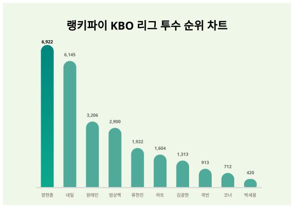 KBO 리그 투수 트렌드 '양현종',  남성 관심 높아