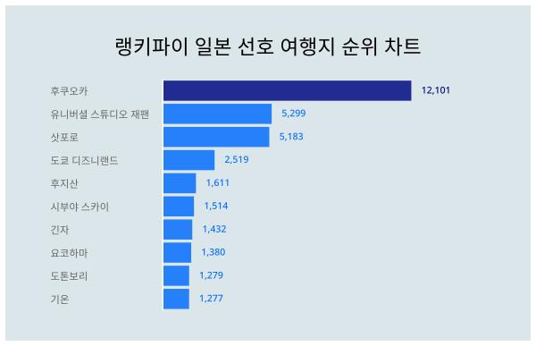 11월 1주차 기준, 일본 선호 여행지 트렌드 순위 결과