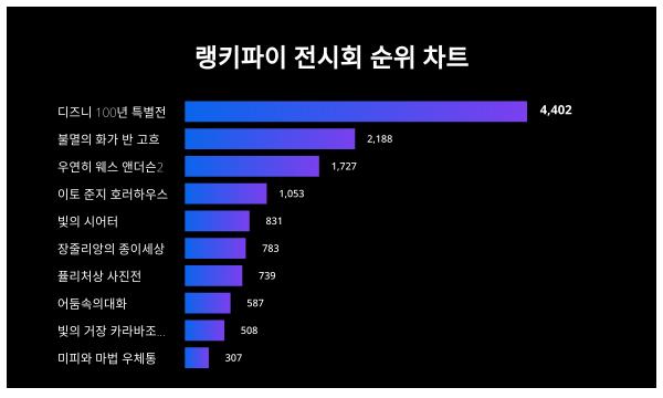 가장 최신의 전시회 트렌드지수 알아보기