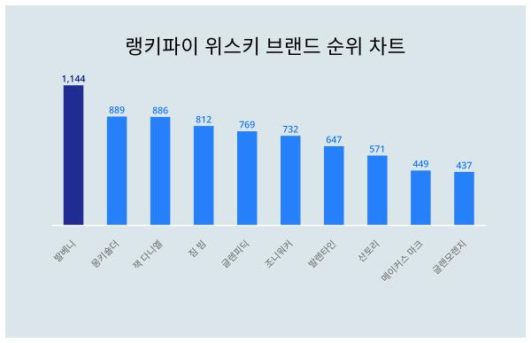 당신이 궁금한 11월 1주차 위스키 브랜드 트렌드지수 순위