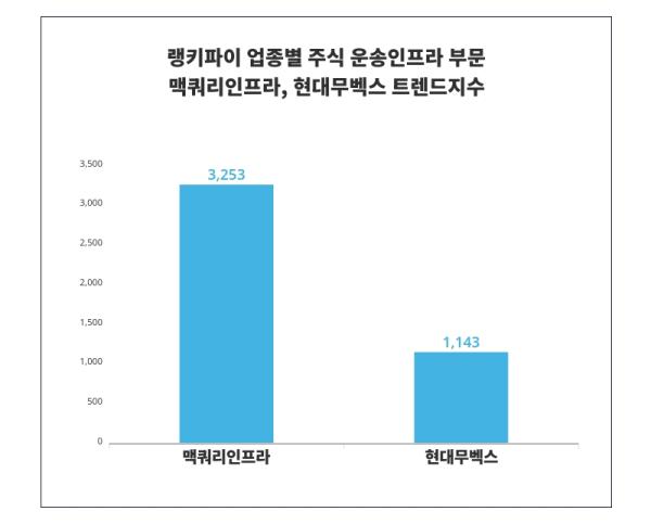 11월 1주차 업종별 주식 운송인프라 부문 트렌드 비교 ,1위 '맥쿼리인프라'·2위 '현대무벡스'