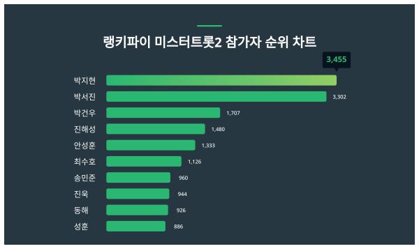 지금 가장 궁금한 미스터트롯2 참가자 트렌드지수 1위 대공개