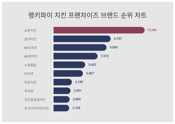 관심↑11월 1주차 치킨 프랜차이즈 브랜드 트렌드지수 순위