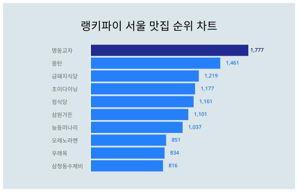 알아두면 좋은 랭키파이 서울 맛집 트렌드지수