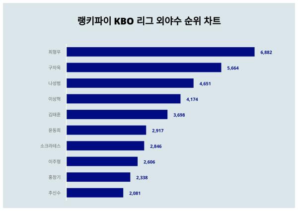 요즘 KBO 리그 외야수 트렌드는?···11월 1주차 기준