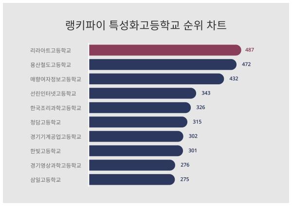 11월 1주차 주목해야 할 특성화고등학교 트렌드지수 순위