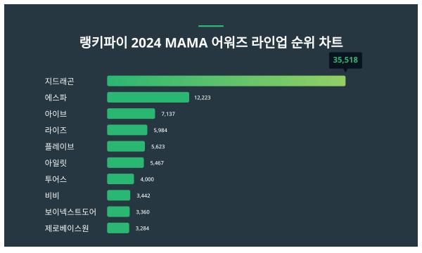 2024 MAMA 어워즈 라인업 트렌드지수 알아보니···"1위가 ㅇㅇ?"