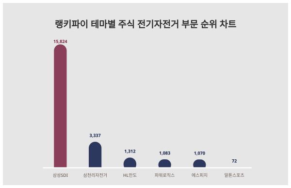 알아두면 좋은 랭키파이 테마별 주식 전기자전거 부문 트렌드지수