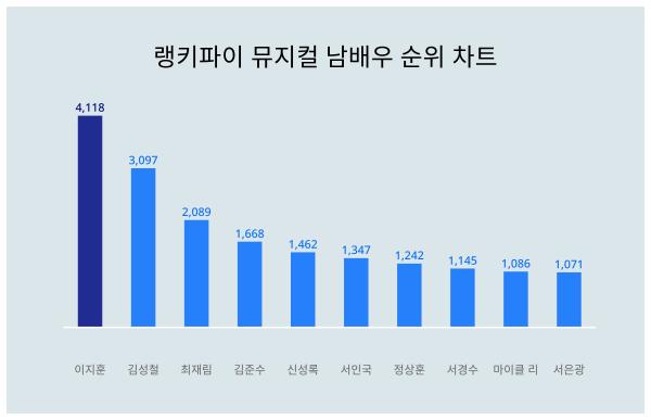 뮤지컬 남배우 트렌드 성별 선호도는?