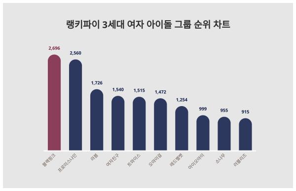 3세대 여자 아이돌 그룹 트렌드지수, 성별·연령별 관심도 차이 얼마나?