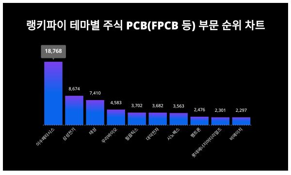 1위 이수페타시스 주가·2위 삼성전기 주가·3위 태성 주가, 11월 1주차 랭키파이 테마별 주식 PCB(FPCB 등) 부문 트렌드지수 순위 발표