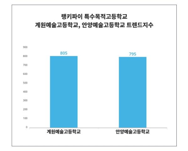 특수목적고등학교 트렌드, '계원예술고등학교'·'안양예술고등학교' 1위는?