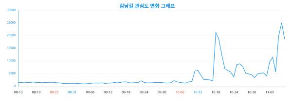 관심 ↑ '김남길' 향한 관심도 어떻게 변했나?