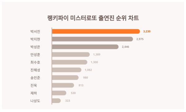 11월 2주차 업데이트된 미스터로또 출연진 트렌드지수는?