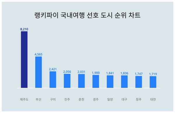 국내여행 선호 도시 트렌드지수 1위 제주도