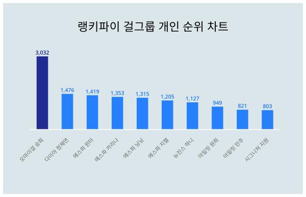 요즘 걸그룹 개인  트렌드는?···11월 2주차 기준