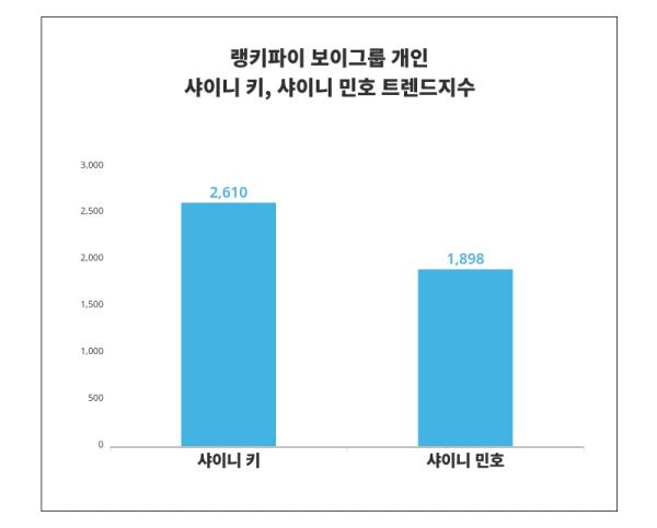 11월 2주차 보이그룹 개인 트렌드 비교 ,1위 '샤이니 키'와 2위 '샤이니 민호'