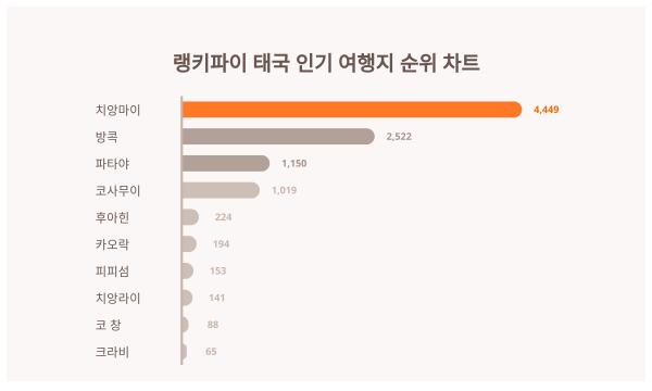 지금 가장 궁금한 태국 인기 여행지 트렌드지수 1위 대공개