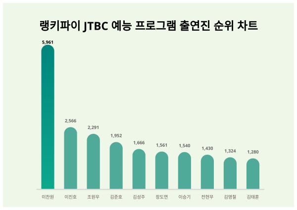 JTBC 예능 프로그램 출연진 트렌드지수 '1위' 알려드립니다