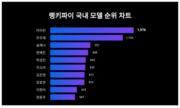 국내 모델 트렌드지수, 성별·연령별 관심도 차이 얼마나?